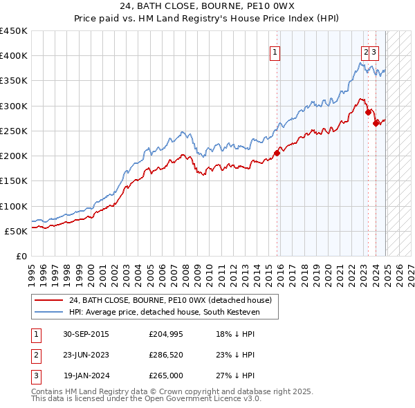 24, BATH CLOSE, BOURNE, PE10 0WX: Price paid vs HM Land Registry's House Price Index