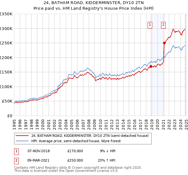 24, BATHAM ROAD, KIDDERMINSTER, DY10 2TN: Price paid vs HM Land Registry's House Price Index