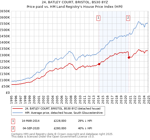 24, BATLEY COURT, BRISTOL, BS30 8YZ: Price paid vs HM Land Registry's House Price Index