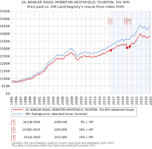 24, BAWLER ROAD, MONKTON HEATHFIELD, TAUNTON, TA2 8FH: Price paid vs HM Land Registry's House Price Index