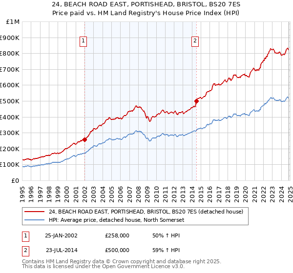 24, BEACH ROAD EAST, PORTISHEAD, BRISTOL, BS20 7ES: Price paid vs HM Land Registry's House Price Index