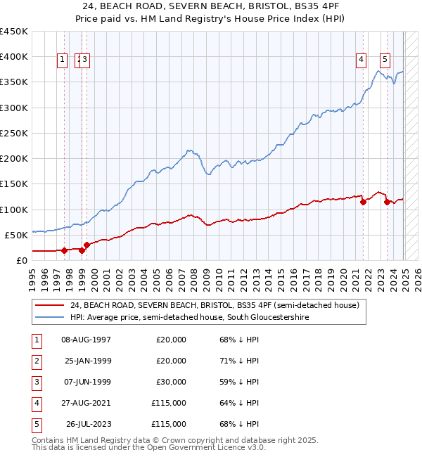 24, BEACH ROAD, SEVERN BEACH, BRISTOL, BS35 4PF: Price paid vs HM Land Registry's House Price Index