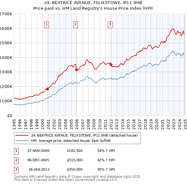 24, BEATRICE AVENUE, FELIXSTOWE, IP11 9HB: Price paid vs HM Land Registry's House Price Index