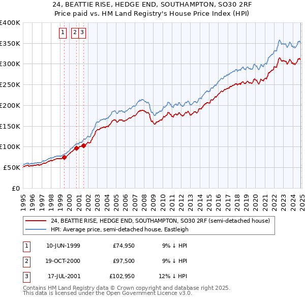 24, BEATTIE RISE, HEDGE END, SOUTHAMPTON, SO30 2RF: Price paid vs HM Land Registry's House Price Index