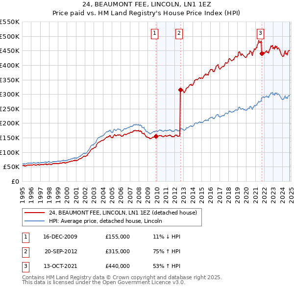 24, BEAUMONT FEE, LINCOLN, LN1 1EZ: Price paid vs HM Land Registry's House Price Index