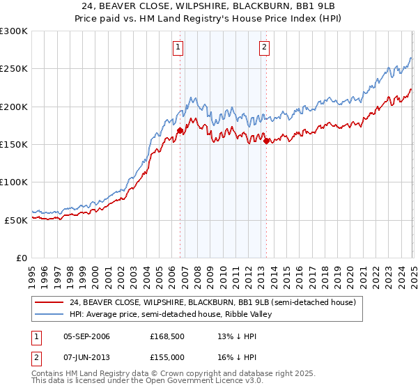 24, BEAVER CLOSE, WILPSHIRE, BLACKBURN, BB1 9LB: Price paid vs HM Land Registry's House Price Index