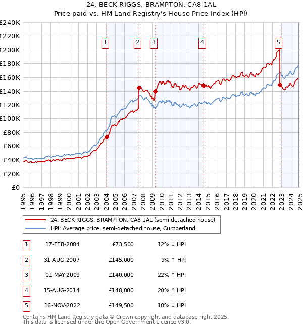 24, BECK RIGGS, BRAMPTON, CA8 1AL: Price paid vs HM Land Registry's House Price Index