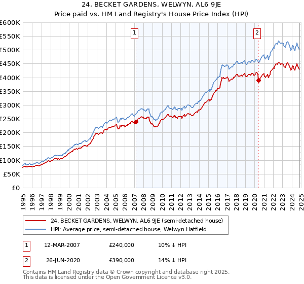 24, BECKET GARDENS, WELWYN, AL6 9JE: Price paid vs HM Land Registry's House Price Index