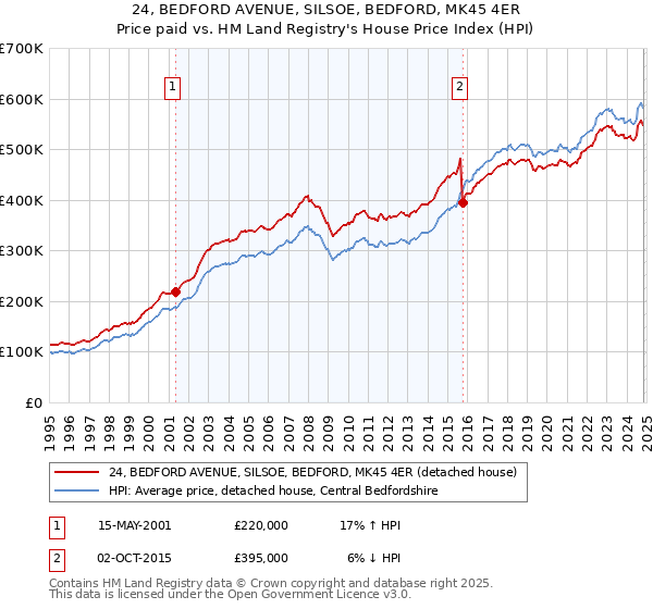 24, BEDFORD AVENUE, SILSOE, BEDFORD, MK45 4ER: Price paid vs HM Land Registry's House Price Index