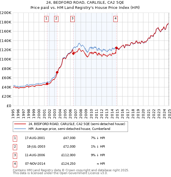 24, BEDFORD ROAD, CARLISLE, CA2 5QE: Price paid vs HM Land Registry's House Price Index