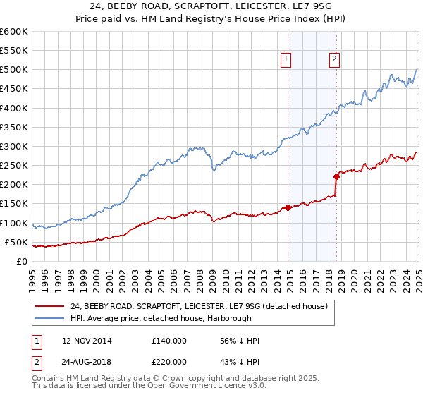 24, BEEBY ROAD, SCRAPTOFT, LEICESTER, LE7 9SG: Price paid vs HM Land Registry's House Price Index