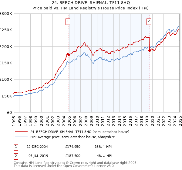 24, BEECH DRIVE, SHIFNAL, TF11 8HQ: Price paid vs HM Land Registry's House Price Index