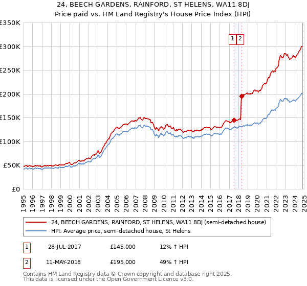 24, BEECH GARDENS, RAINFORD, ST HELENS, WA11 8DJ: Price paid vs HM Land Registry's House Price Index