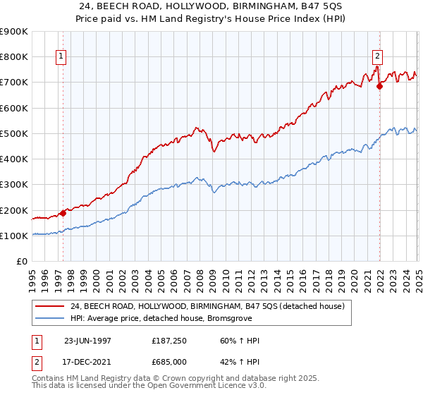 24, BEECH ROAD, HOLLYWOOD, BIRMINGHAM, B47 5QS: Price paid vs HM Land Registry's House Price Index