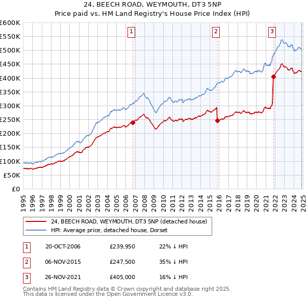 24, BEECH ROAD, WEYMOUTH, DT3 5NP: Price paid vs HM Land Registry's House Price Index