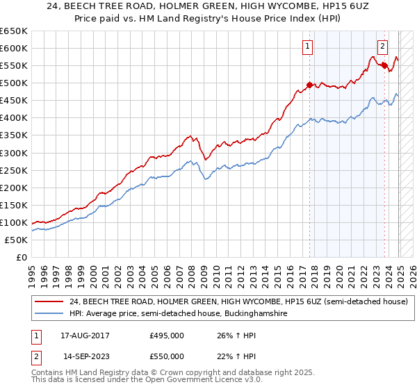 24, BEECH TREE ROAD, HOLMER GREEN, HIGH WYCOMBE, HP15 6UZ: Price paid vs HM Land Registry's House Price Index