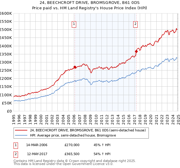 24, BEECHCROFT DRIVE, BROMSGROVE, B61 0DS: Price paid vs HM Land Registry's House Price Index