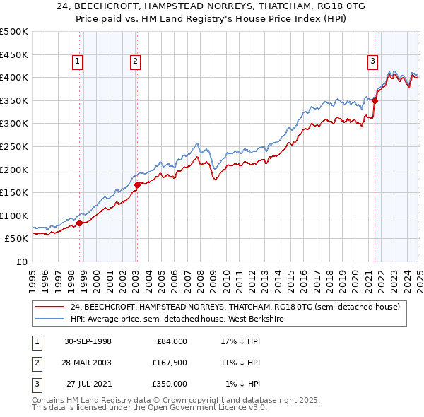 24, BEECHCROFT, HAMPSTEAD NORREYS, THATCHAM, RG18 0TG: Price paid vs HM Land Registry's House Price Index