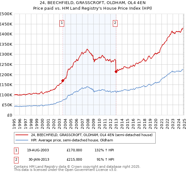 24, BEECHFIELD, GRASSCROFT, OLDHAM, OL4 4EN: Price paid vs HM Land Registry's House Price Index