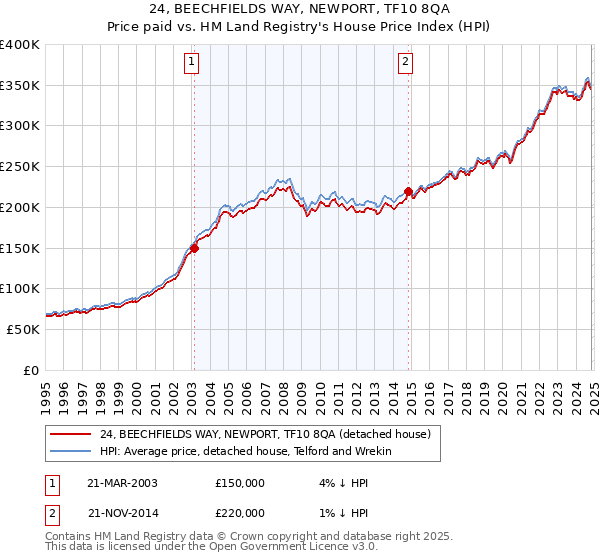 24, BEECHFIELDS WAY, NEWPORT, TF10 8QA: Price paid vs HM Land Registry's House Price Index