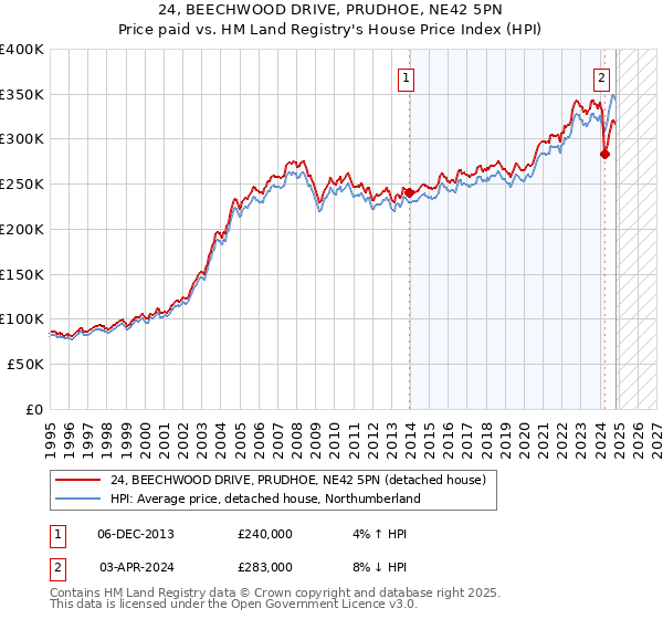 24, BEECHWOOD DRIVE, PRUDHOE, NE42 5PN: Price paid vs HM Land Registry's House Price Index