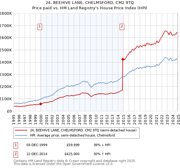 24, BEEHIVE LANE, CHELMSFORD, CM2 9TQ: Price paid vs HM Land Registry's House Price Index