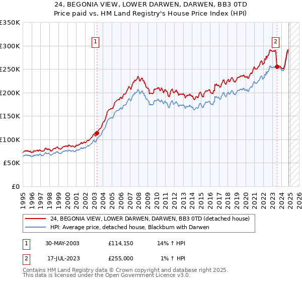 24, BEGONIA VIEW, LOWER DARWEN, DARWEN, BB3 0TD: Price paid vs HM Land Registry's House Price Index