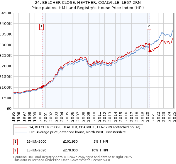 24, BELCHER CLOSE, HEATHER, COALVILLE, LE67 2RN: Price paid vs HM Land Registry's House Price Index