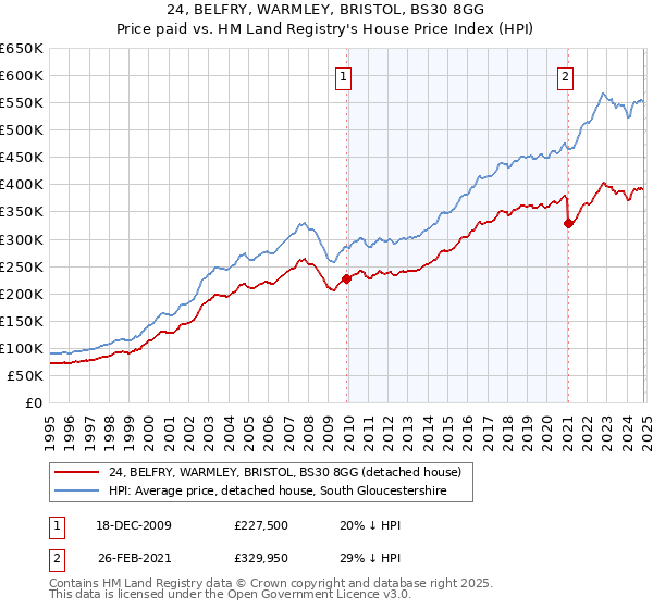 24, BELFRY, WARMLEY, BRISTOL, BS30 8GG: Price paid vs HM Land Registry's House Price Index