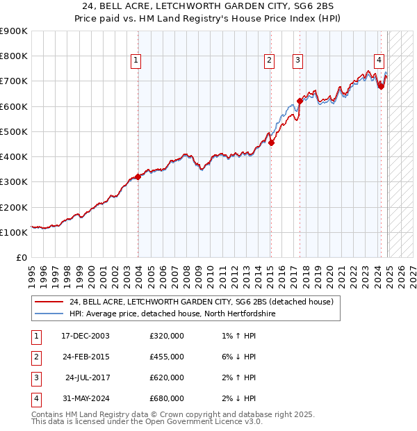 24, BELL ACRE, LETCHWORTH GARDEN CITY, SG6 2BS: Price paid vs HM Land Registry's House Price Index