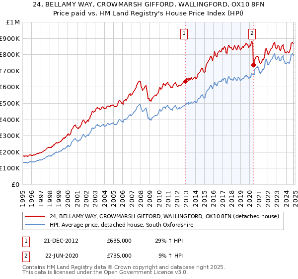 24, BELLAMY WAY, CROWMARSH GIFFORD, WALLINGFORD, OX10 8FN: Price paid vs HM Land Registry's House Price Index