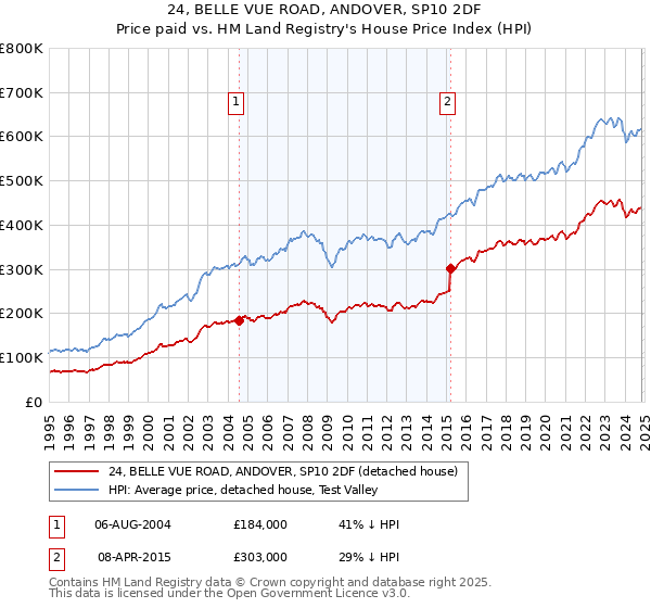 24, BELLE VUE ROAD, ANDOVER, SP10 2DF: Price paid vs HM Land Registry's House Price Index