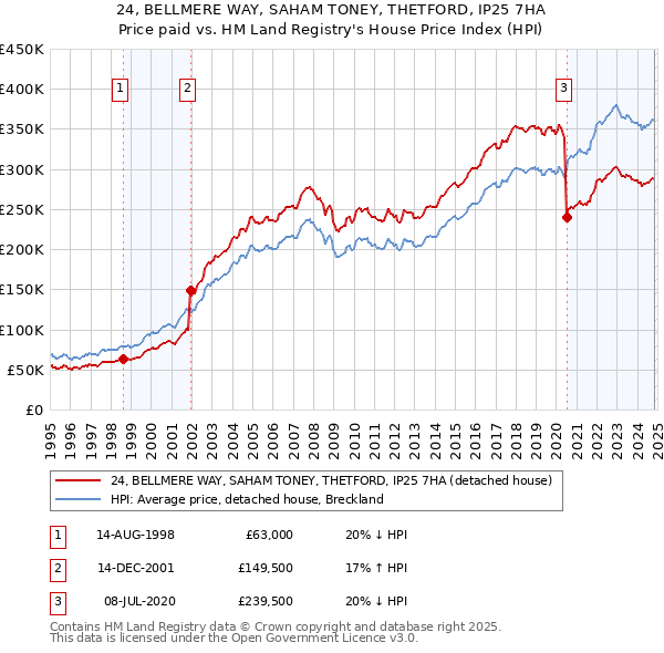 24, BELLMERE WAY, SAHAM TONEY, THETFORD, IP25 7HA: Price paid vs HM Land Registry's House Price Index