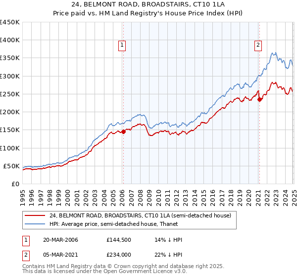 24, BELMONT ROAD, BROADSTAIRS, CT10 1LA: Price paid vs HM Land Registry's House Price Index