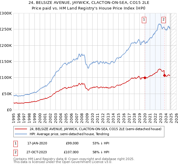 24, BELSIZE AVENUE, JAYWICK, CLACTON-ON-SEA, CO15 2LE: Price paid vs HM Land Registry's House Price Index