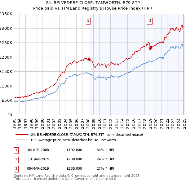 24, BELVEDERE CLOSE, TAMWORTH, B79 8TP: Price paid vs HM Land Registry's House Price Index