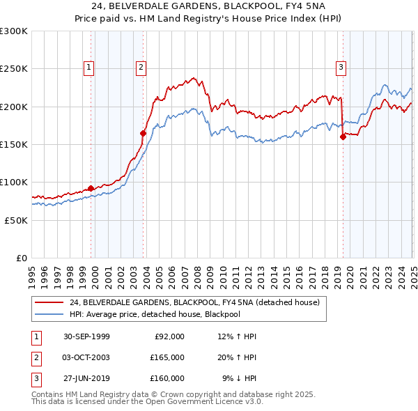 24, BELVERDALE GARDENS, BLACKPOOL, FY4 5NA: Price paid vs HM Land Registry's House Price Index