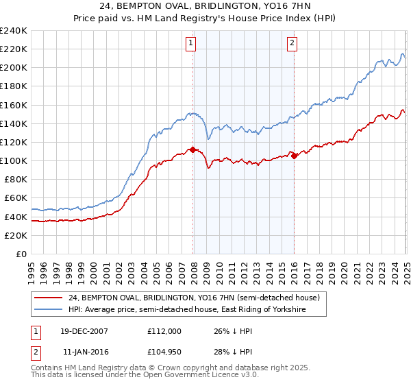 24, BEMPTON OVAL, BRIDLINGTON, YO16 7HN: Price paid vs HM Land Registry's House Price Index