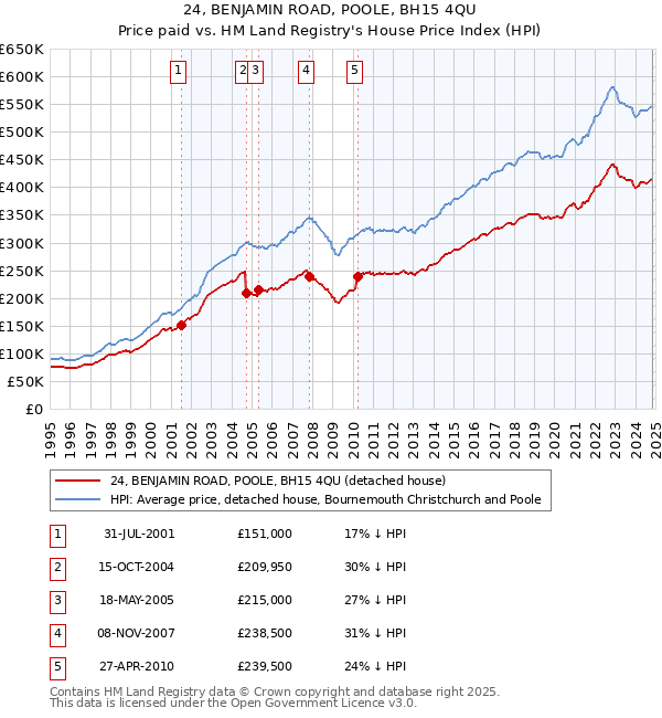 24, BENJAMIN ROAD, POOLE, BH15 4QU: Price paid vs HM Land Registry's House Price Index