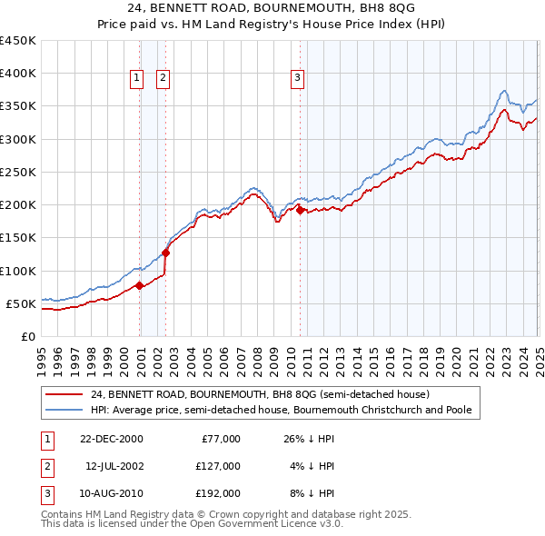 24, BENNETT ROAD, BOURNEMOUTH, BH8 8QG: Price paid vs HM Land Registry's House Price Index