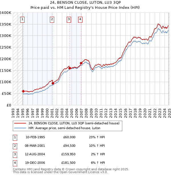 24, BENSON CLOSE, LUTON, LU3 3QP: Price paid vs HM Land Registry's House Price Index