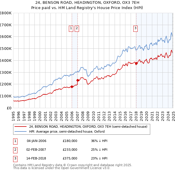 24, BENSON ROAD, HEADINGTON, OXFORD, OX3 7EH: Price paid vs HM Land Registry's House Price Index