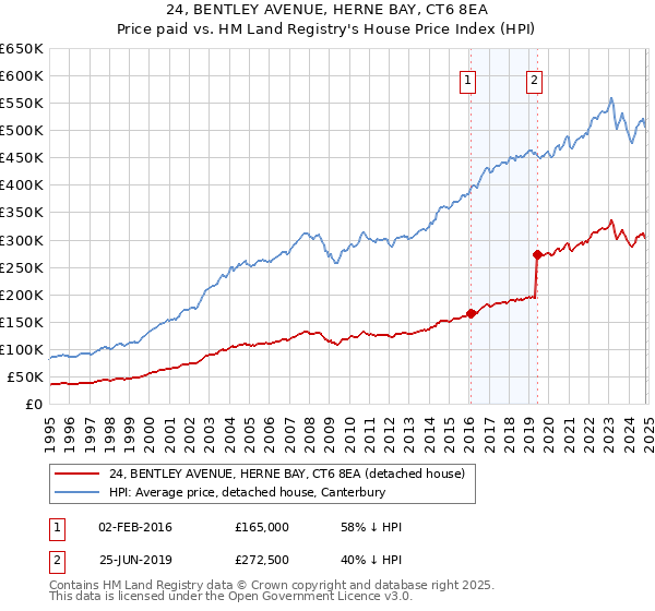 24, BENTLEY AVENUE, HERNE BAY, CT6 8EA: Price paid vs HM Land Registry's House Price Index