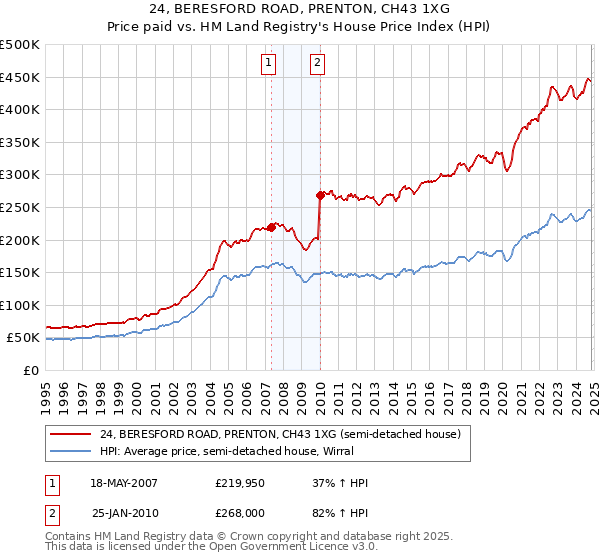 24, BERESFORD ROAD, PRENTON, CH43 1XG: Price paid vs HM Land Registry's House Price Index