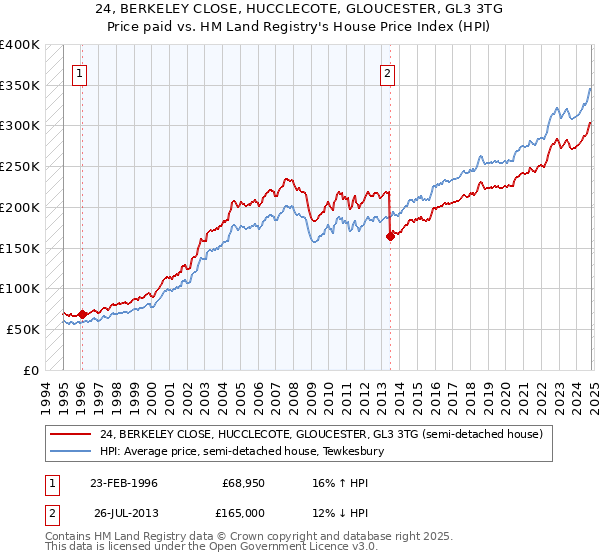 24, BERKELEY CLOSE, HUCCLECOTE, GLOUCESTER, GL3 3TG: Price paid vs HM Land Registry's House Price Index