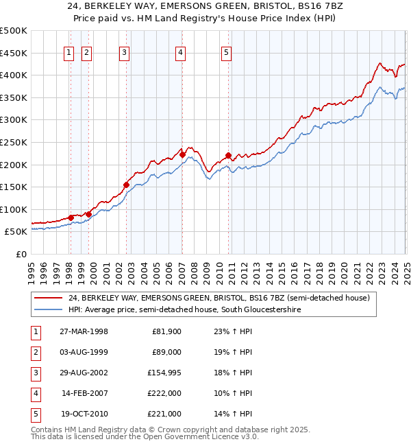 24, BERKELEY WAY, EMERSONS GREEN, BRISTOL, BS16 7BZ: Price paid vs HM Land Registry's House Price Index