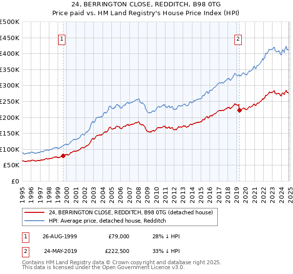 24, BERRINGTON CLOSE, REDDITCH, B98 0TG: Price paid vs HM Land Registry's House Price Index