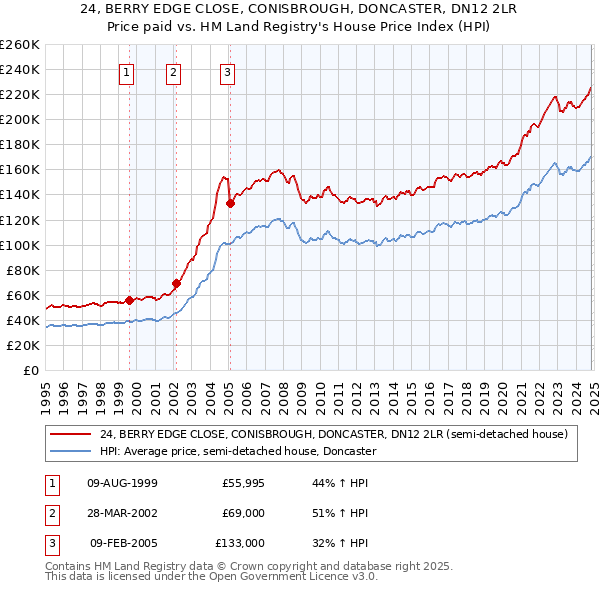 24, BERRY EDGE CLOSE, CONISBROUGH, DONCASTER, DN12 2LR: Price paid vs HM Land Registry's House Price Index