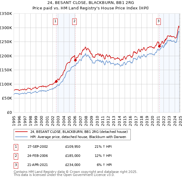 24, BESANT CLOSE, BLACKBURN, BB1 2RG: Price paid vs HM Land Registry's House Price Index