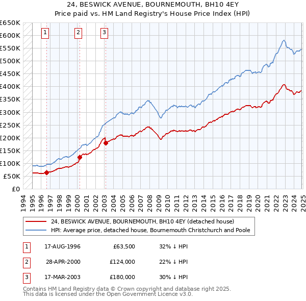 24, BESWICK AVENUE, BOURNEMOUTH, BH10 4EY: Price paid vs HM Land Registry's House Price Index